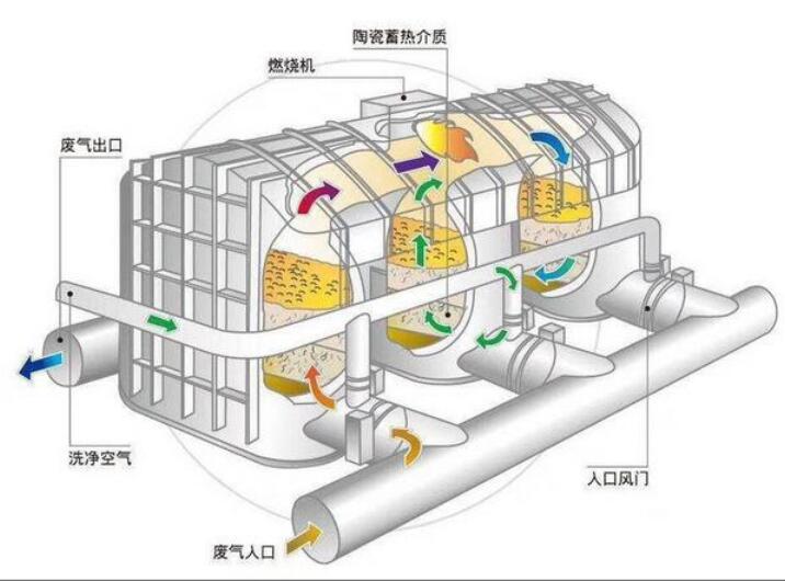 印刷廠VOC廢氣治理，印刷廠廢氣治理圖解